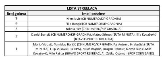 Lista strijelaca